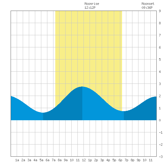 Atlantic Beach tide chart for Sunday, October 26, 2025