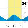 Atlantic Beach tide chart for Sunday, October 26, 2025
