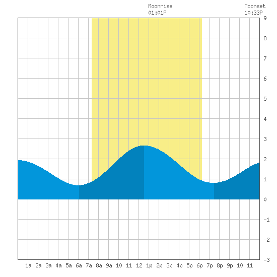 Atlantic Beach tide chart for Monday, October 27, 2025