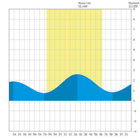 Atlantic Beach tide chart for Tuesday, October 28, 2025