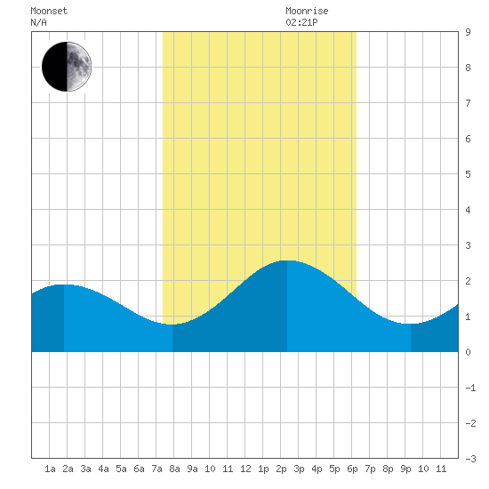 Atlantic Beach tide chart for Wednesday, October 29, 2025