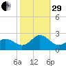 Atlantic Beach tide chart for Wednesday, October 29, 2025