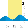 Atlantic Beach tide chart for Thursday, October 2, 2025