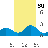 Atlantic Beach tide chart for Thursday, October 30, 2025