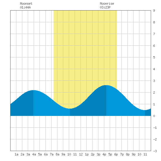 Atlantic Beach tide chart for Friday, October 31, 2025