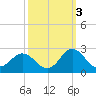 Atlantic Beach tide chart for Friday, October 3, 2025