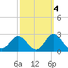 Atlantic Beach tide chart for Saturday, October 4, 2025
