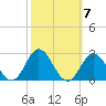 Atlantic Beach tide chart for Tuesday, October 7, 2025