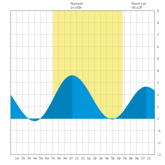 Atlantic Beach tide chart for Thursday, October 9, 2025