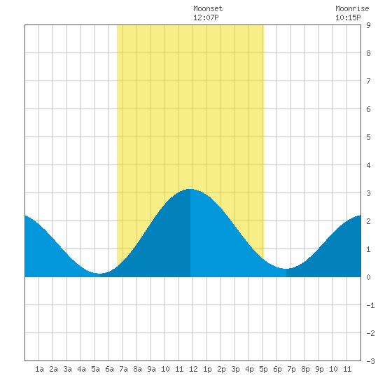 Atlantic Beach tide chart for Monday, November 10, 2025