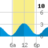 Atlantic Beach tide chart for Monday, November 10, 2025