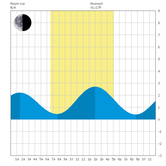 Atlantic Beach tide chart for Wednesday, November 12, 2025