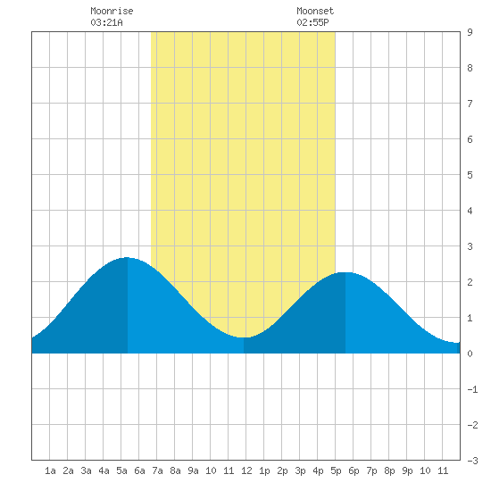 Atlantic Beach tide chart for Sunday, November 16, 2025