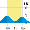 Atlantic Beach tide chart for Sunday, November 16, 2025