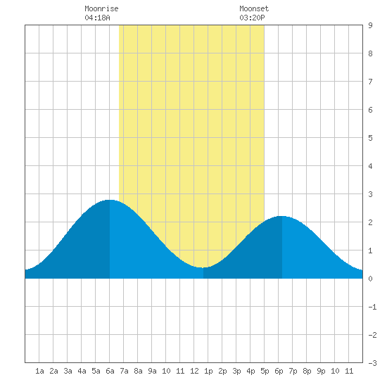 Atlantic Beach tide chart for Monday, November 17, 2025