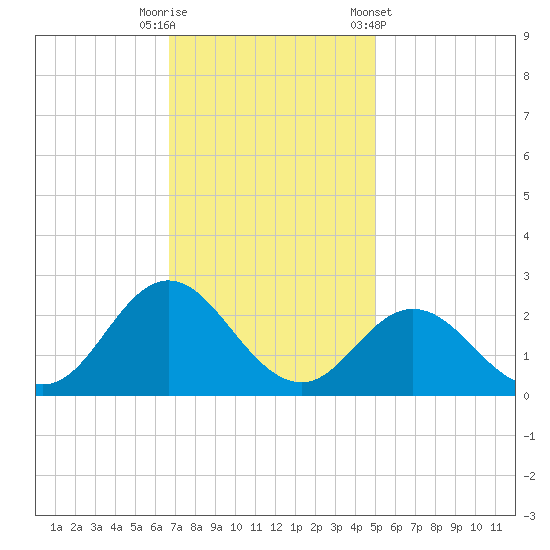 Atlantic Beach tide chart for Tuesday, November 18, 2025