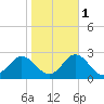 Atlantic Beach tide chart for Saturday, November 1, 2025