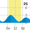 Atlantic Beach tide chart for Friday, November 21, 2025