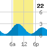 Atlantic Beach tide chart for Saturday, November 22, 2025