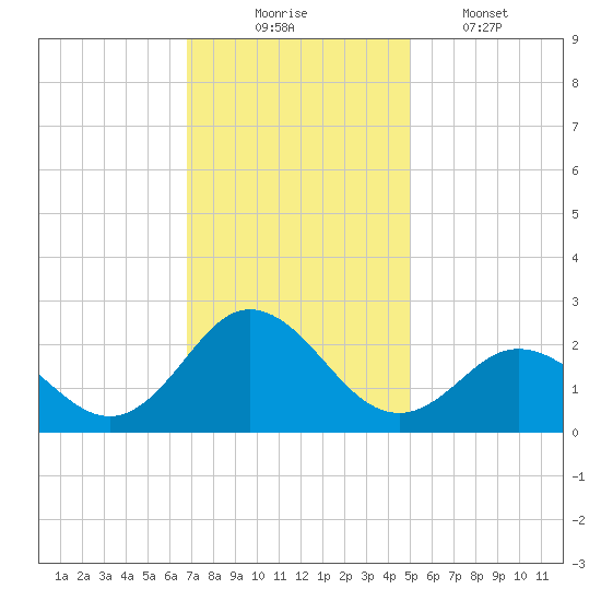 Atlantic Beach tide chart for Sunday, November 23, 2025