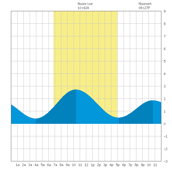 Atlantic Beach tide chart for Monday, November 24, 2025