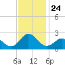 Atlantic Beach tide chart for Monday, November 24, 2025