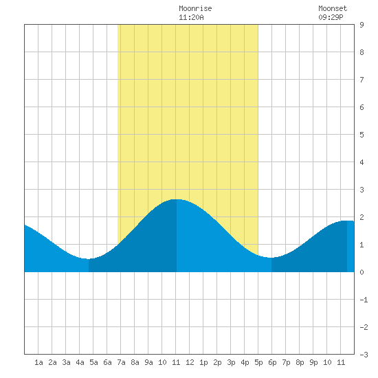 Atlantic Beach tide chart for Tuesday, November 25, 2025