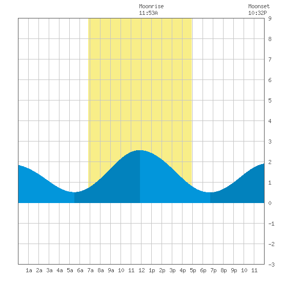 Atlantic Beach tide chart for Wednesday, November 26, 2025