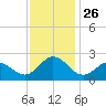 Atlantic Beach tide chart for Wednesday, November 26, 2025