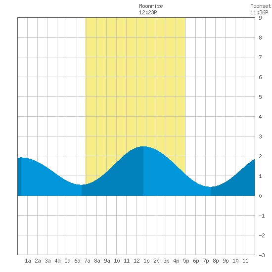 Atlantic Beach tide chart for Thursday, November 27, 2025