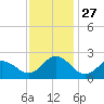 Atlantic Beach tide chart for Thursday, November 27, 2025