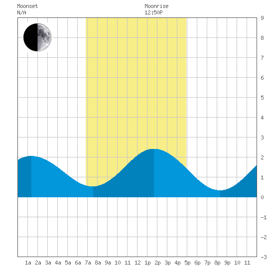 Atlantic Beach tide chart for Friday, November 28, 2025