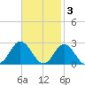 Atlantic Beach tide chart for Monday, November 3, 2025