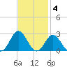 Atlantic Beach tide chart for Tuesday, November 4, 2025