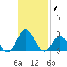 Atlantic Beach tide chart for Friday, November 7, 2025