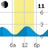 Atlantic Beach tide chart for Thursday, December 11, 2025