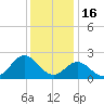 Atlantic Beach tide chart for Tuesday, December 16, 2025