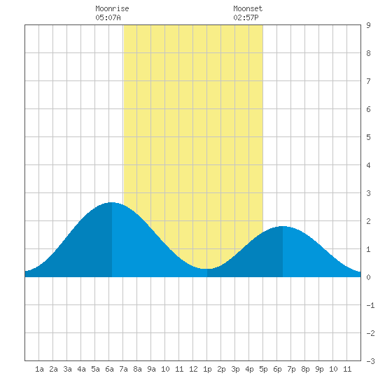 Atlantic Beach tide chart for Wednesday, December 17, 2025