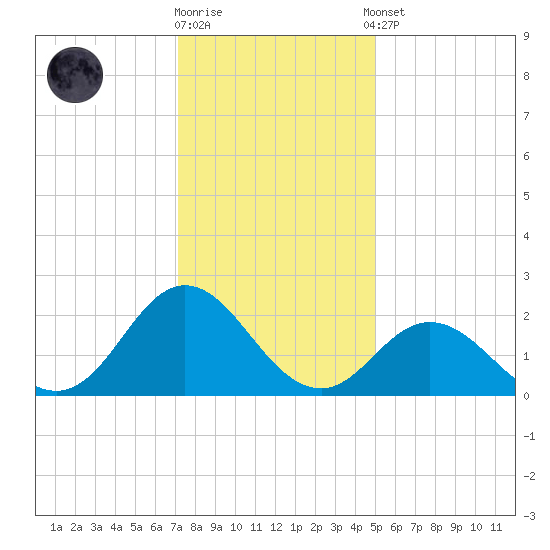 Atlantic Beach tide chart for Friday, December 19, 2025