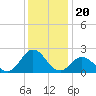 Atlantic Beach tide chart for Saturday, December 20, 2025
