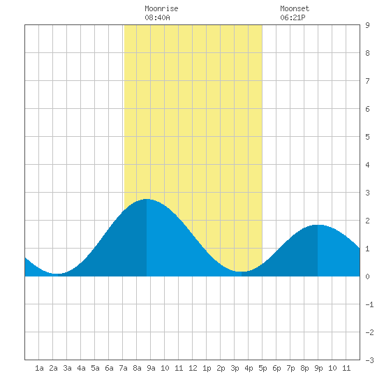 Atlantic Beach tide chart for Sunday, December 21, 2025