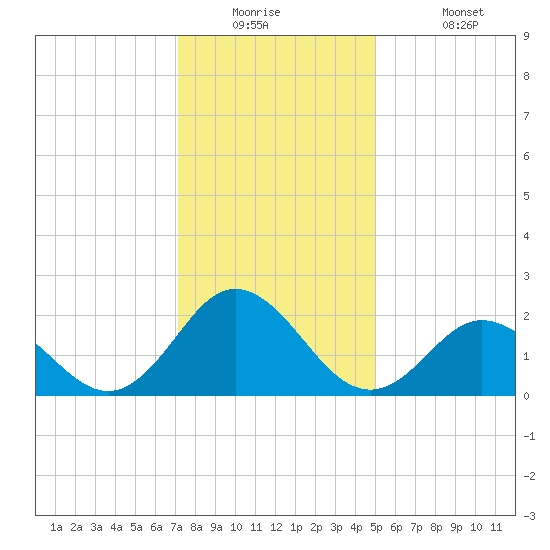Atlantic Beach tide chart for Tuesday, December 23, 2025