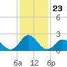 Atlantic Beach tide chart for Tuesday, December 23, 2025