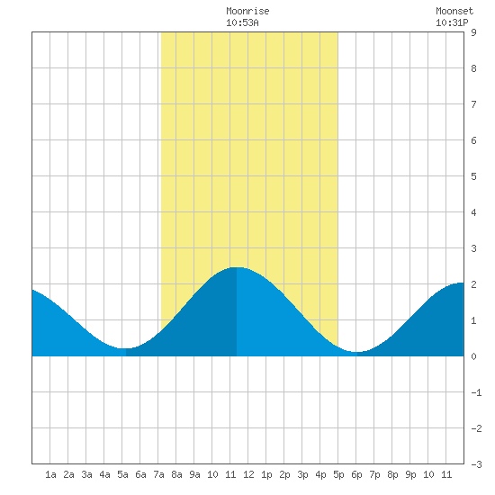 Atlantic Beach tide chart for Thursday, December 25, 2025