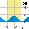 Atlantic Beach tide chart for Thursday, December 25, 2025