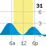 Atlantic Beach tide chart for Wednesday, December 31, 2025