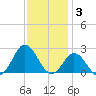 Atlantic Beach tide chart for Wednesday, December 3, 2025