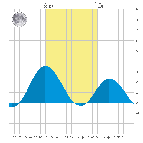 Atlantic Beach tide chart for Thursday, December 4, 2025