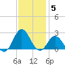 Atlantic Beach tide chart for Friday, December 5, 2025