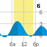 Atlantic Beach tide chart for Saturday, December 6, 2025